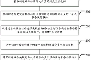 跨海大桥的风险评估方法及相关装置