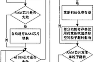 星载计算机空间环境事件容错方法