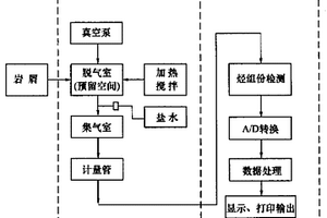 岩屑检测轻烃分析法