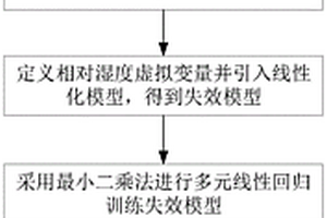 在湿度影响下估计薄膜电容器寿命的方法及系统