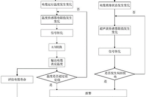 风电电缆热-扭转模型评估电缆状态的方法