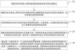 引调水工程运行过程的风险识别方法