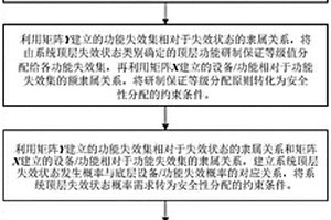 飞机系统安全性需求最优分配方法