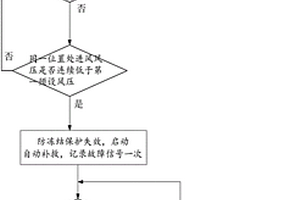 基于风压的空调冻结后自动补救的控制方法