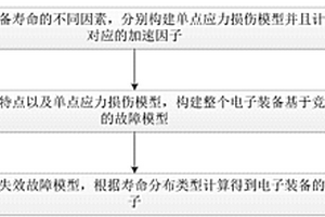 电子装备多因素加速因子计算方法
