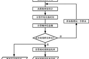 机械系统潜在性能退化的间接评估方法