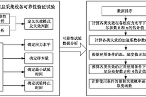 用电信息采集设备可靠性验证的试验方法