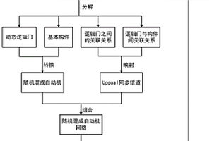基于统计模型检测的随机混成系统安全性分析方法