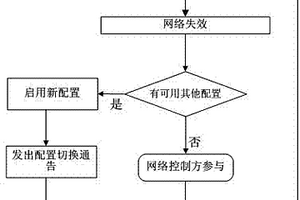 基于多重互补配置的话务路由快速恢复方法