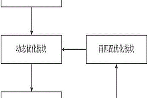 云计算服务器集群资源调配控制系统及方法