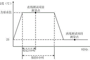 基于关键器件的智能电能表加速退化试验方法