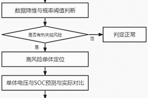 基于云端在线数据的动力电池单体热失控预警方法