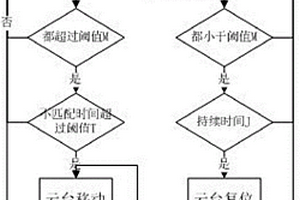 基于视频序列影像特征分析的云台移动与复位检测算法
