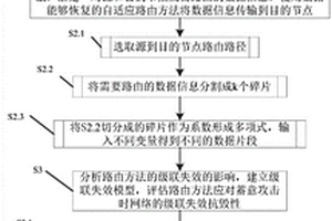 面向选择性转发攻击的无标度网络分布式自适应路由方法