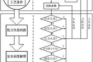 高速铣刀安全可靠性分析评价方法