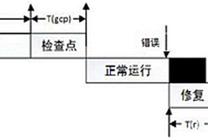 基于节点失效关联性的检查点放置方法