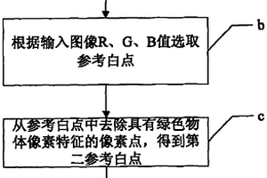 白平衡控制装置及方法
