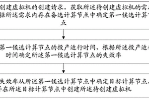 虚拟机资源分配方法、系统、设备及介质