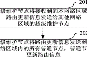 维护路由信息的方法及装置