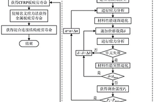 竞争失效下的CFRP-金属混合螺栓连接结构疲劳寿命预测方法