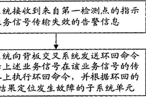 背板交叉系统的故障定位方法及装置