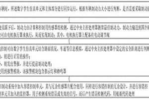 基于数字孪生的线控制动系统及其动态优化控制方法