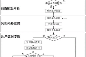 基于同时同频全双工的飞行器自组网方法