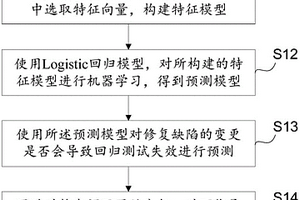 基于修复缺陷的变更预测回归测试失效的方法及装置