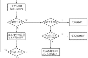 驱动屏蔽门的带有位置传感器的电机控制方法