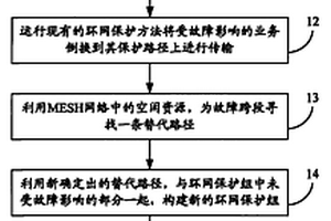 在MESH网络中实现永久环网保护的方法
