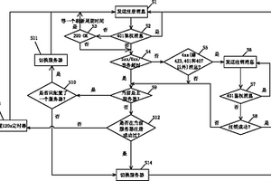 SIP通讯终端切换服务器的方法