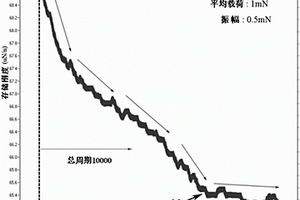 基于纳米压入测试技术的超薄铜膜疲劳失效预测方法