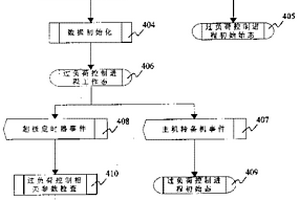 对移动交换中心进行系统负荷控制的方法