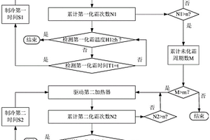 冰箱、化霜系统及化霜控制方法