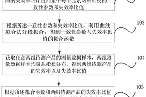 基于指数分布的产品失效率一致性检验方法