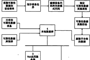 石油天然气管道行业设备可靠性数据采集方法及系统