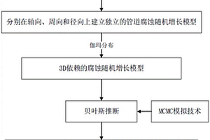 引入内检测数据的地震作用下腐蚀管道失效概率分析方法