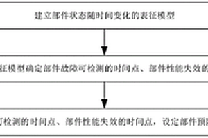 部件预防性维修方法