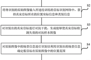 基于多源遥感干扰目标智能伪造的图像识别系统防御方法