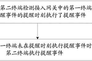 提醒事件的执行方法及装置