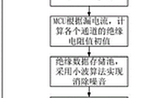 动力系统绝缘故障定位的方法及车辆