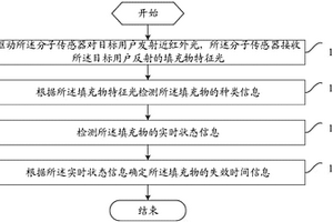 体内填充物的失效检验方法及移动终端