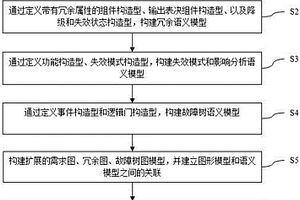 SysML语言的安全可靠语义扩展和建模方法