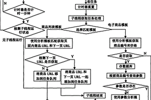 基于指定电子商务网站的定向爬虫的实现方法