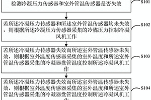 空调冷凝风机控制方法、装置及控制器