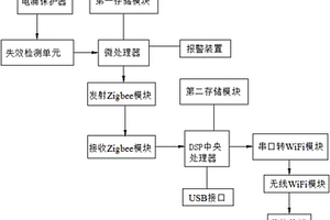 浪涌保护器的监控系统