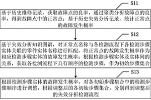 失效分析标准流程调整方法及系统