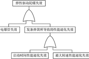 弹性驱动陀螺的可靠性评估方法