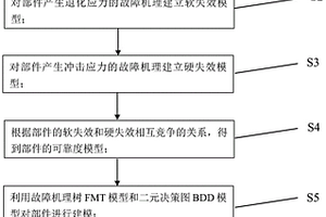 考虑促进与累加耦合效应的DCFP系统可靠性建模方法