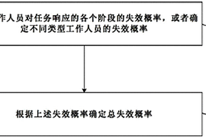 数字化主控室工作人员人因可靠性的确定方法及装置